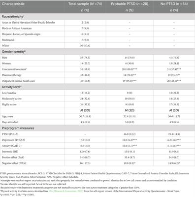 The effectiveness of the National Veterans Summer Sports Clinic for veterans with probable posttraumatic stress disorder